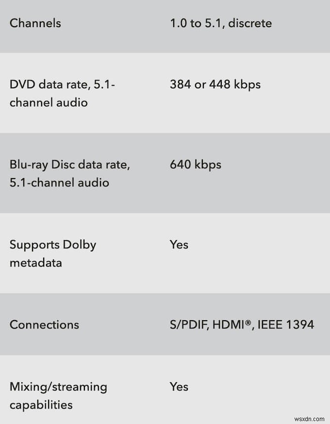 DTS와 Dolby Digital:주요 차이점 및 유사점 설명 
