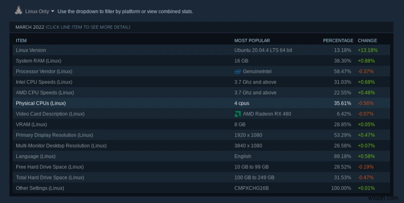 Canonical, 게이머에게 원활한 게임을 위해 Ubuntu Steam Snap에 대한 조기 액세스 제공 