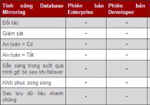 SQL Server 미러링으로 지속적인 가용성 달성 
