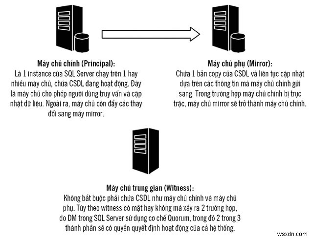 SQL Server 미러링으로 지속적인 가용성 달성 