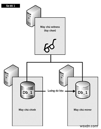 SQL Server 미러링으로 지속적인 가용성 달성 