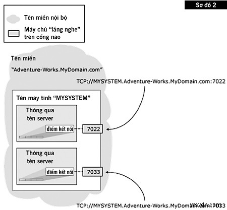SQL Server 미러링으로 지속적인 가용성 달성 