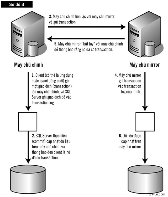 SQL Server 미러링으로 지속적인 가용성 달성 