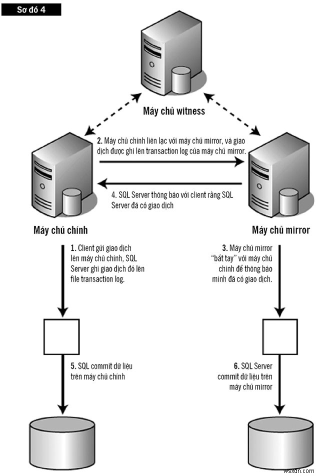 SQL Server 미러링으로 지속적인 가용성 달성 