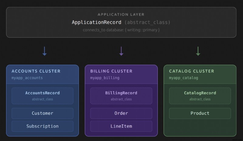 Rails에서 클러스터 간 연결 마스터하기:데이터베이스 분할 문제 극복