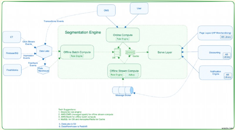 Upstash Kafka 및 MongoDB 커넥터를 사용하여 지연 시간이 짧은 분할 플랫폼 구축