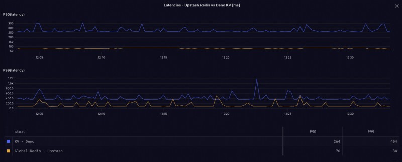 성능 및 비용 비교:Deno KV와 Upstash Redis 