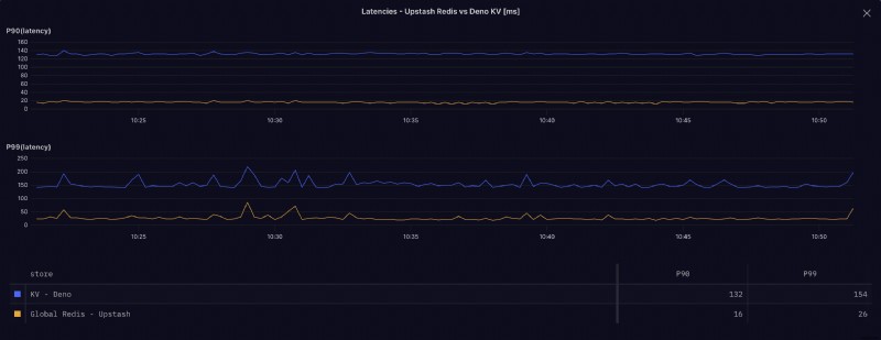 성능 및 비용 비교:Deno KV와 Upstash Redis 