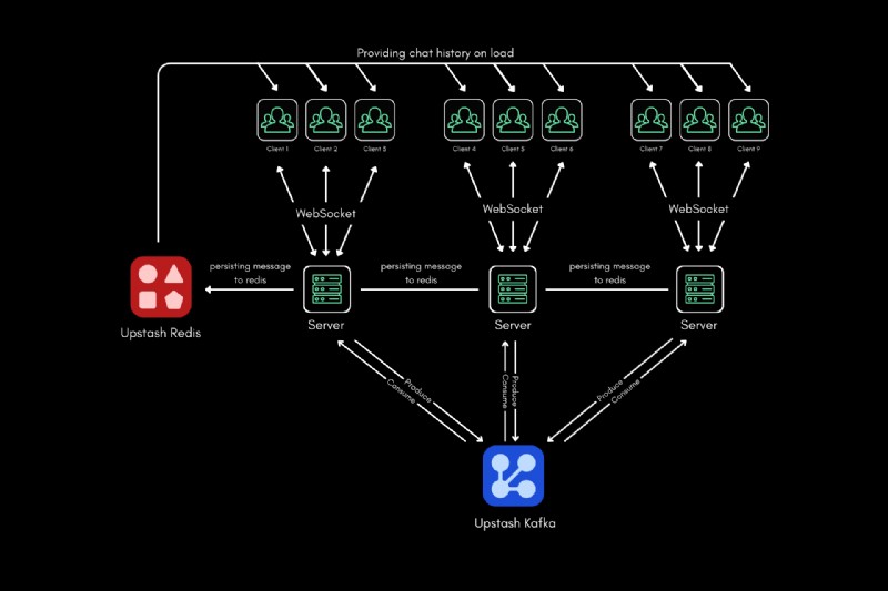 Upstash Kafka, Redis 및 Next.js를 사용하여 실시간 채팅 앱 구축