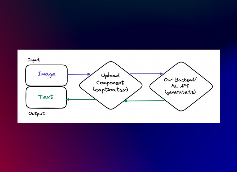 Next.js, Replicate 및 Redis를 사용하여 AI 기반 이미지 캡션 앱 만들기