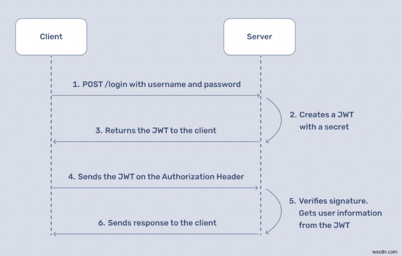 보안 JSON 웹 토큰(JWT)으로 Ruby 앱을 강화하세요