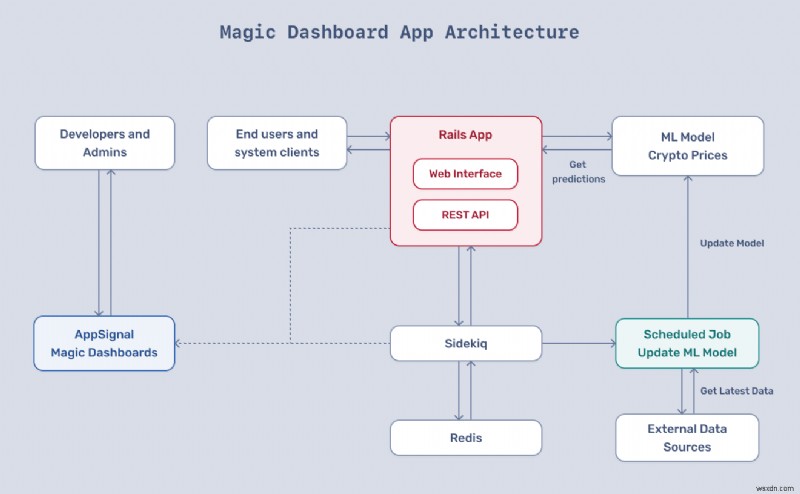 Magic Dashboard로 Ruby 앱 성능 모니터링 향상 