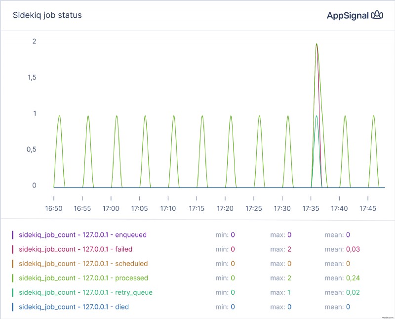 Magic Dashboard로 Ruby 앱 성능 모니터링 향상 