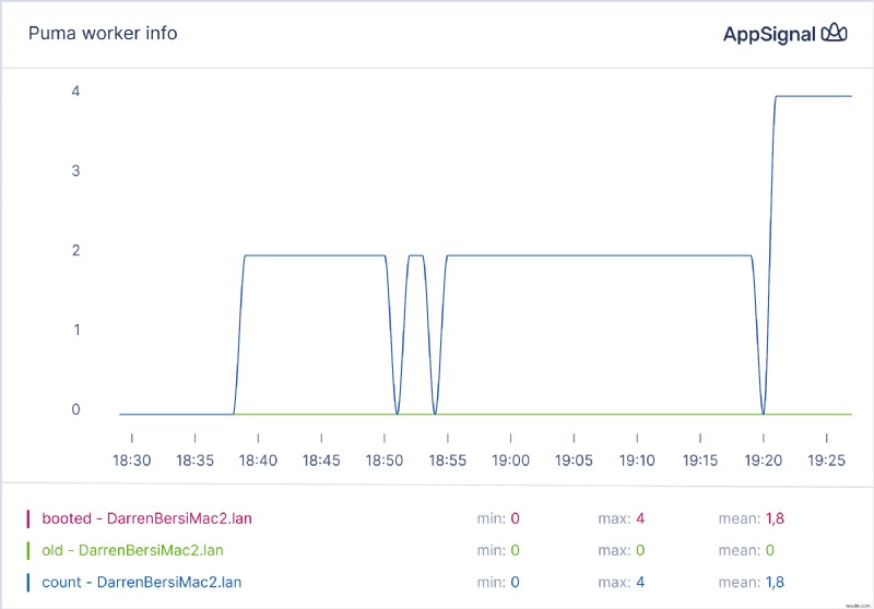 Magic Dashboard로 Ruby 앱 성능 모니터링 향상 
