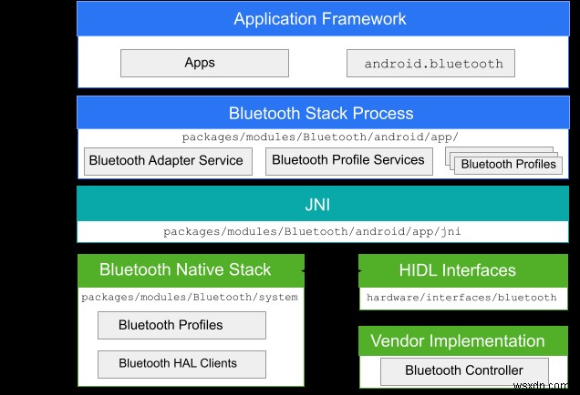 Android Bluetooth 신뢰성 향상:일관된 연결을 위한 입증된 팁 