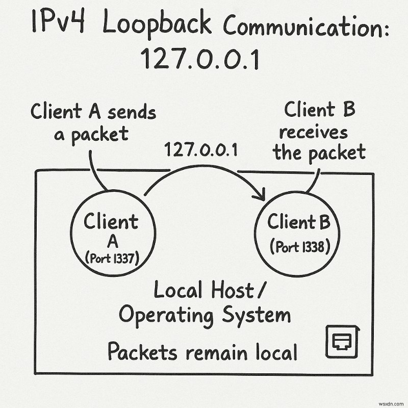 마스터 IPv4:프로토콜 기초 및 패킷 처리에 대한 개발자 가이드