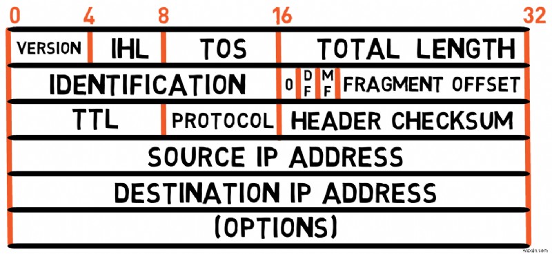 마스터 IPv4:프로토콜 기초 및 패킷 처리에 대한 개발자 가이드