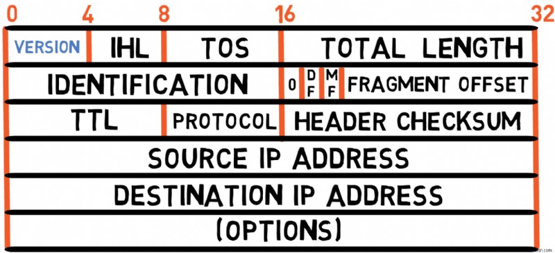 마스터 IPv4:프로토콜 기초 및 패킷 처리에 대한 개발자 가이드