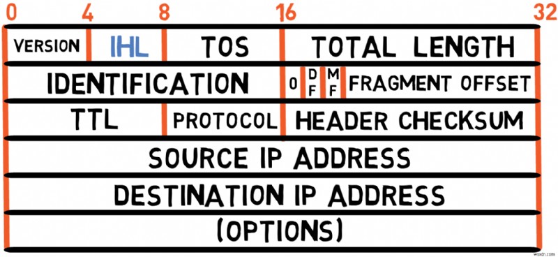 마스터 IPv4:프로토콜 기초 및 패킷 처리에 대한 개발자 가이드