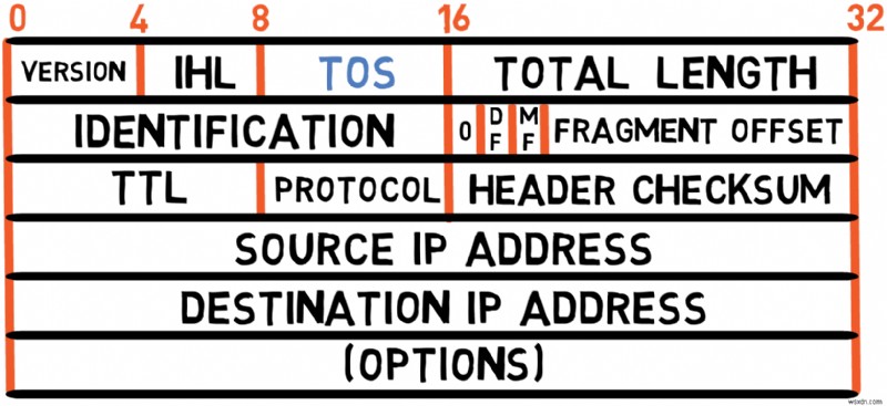 마스터 IPv4:프로토콜 기초 및 패킷 처리에 대한 개발자 가이드