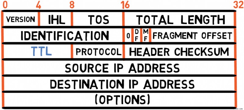 마스터 IPv4:프로토콜 기초 및 패킷 처리에 대한 개발자 가이드