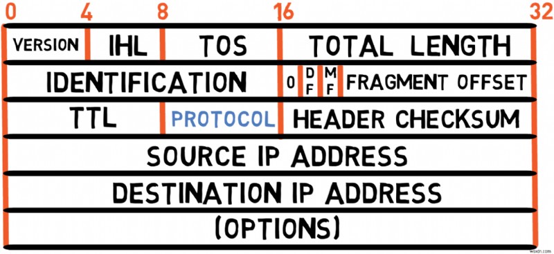 마스터 IPv4:프로토콜 기초 및 패킷 처리에 대한 개발자 가이드