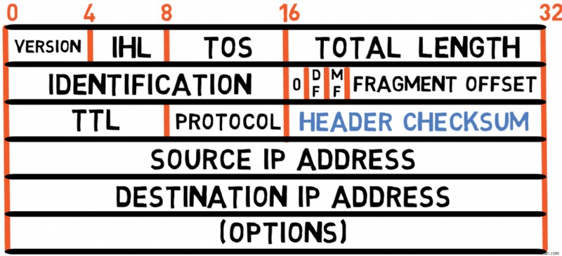마스터 IPv4:프로토콜 기초 및 패킷 처리에 대한 개발자 가이드