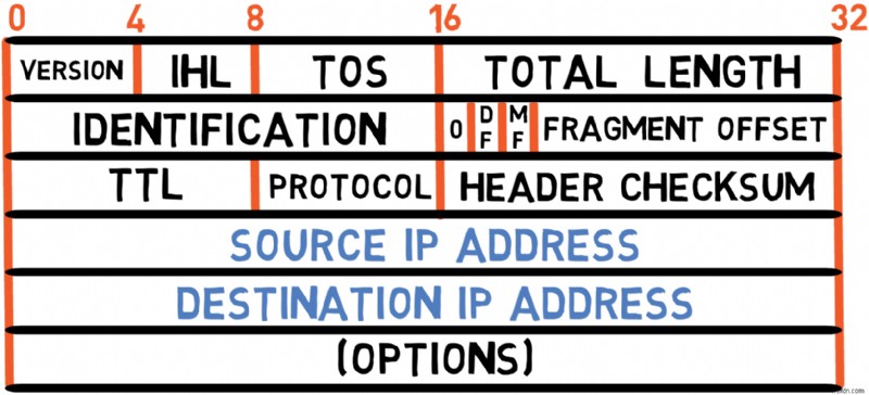 마스터 IPv4:프로토콜 기초 및 패킷 처리에 대한 개발자 가이드