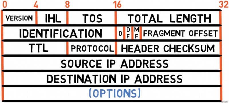 마스터 IPv4:프로토콜 기초 및 패킷 처리에 대한 개발자 가이드
