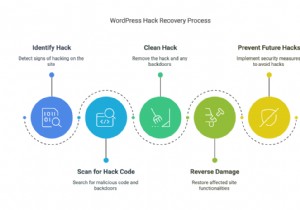 WordPress 리디렉션 악성코드 중지:스팸 리디렉션에 대한 빠른 수정 