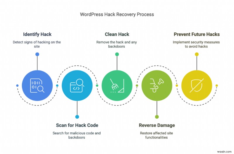 해킹 후 WordPress 사이트를 완전히 복원:단계별 수정, 정리 및 보안 가이드 