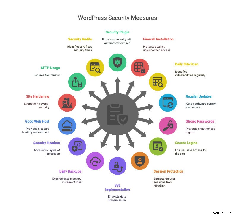 2026년의 포괄적인 WordPress 보안 청사진 