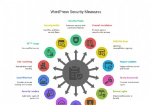 2026년의 포괄적인 WordPress 보안 청사진 